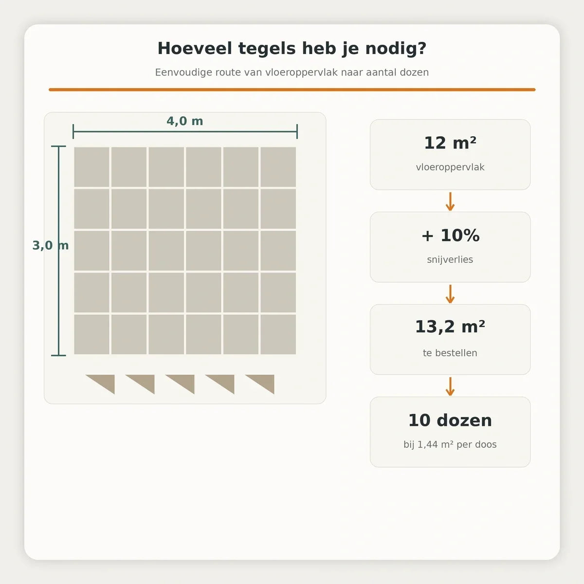 Hoeveel tegels heb je nodig? Berekenen inclusief snijverlies met keramische tegels